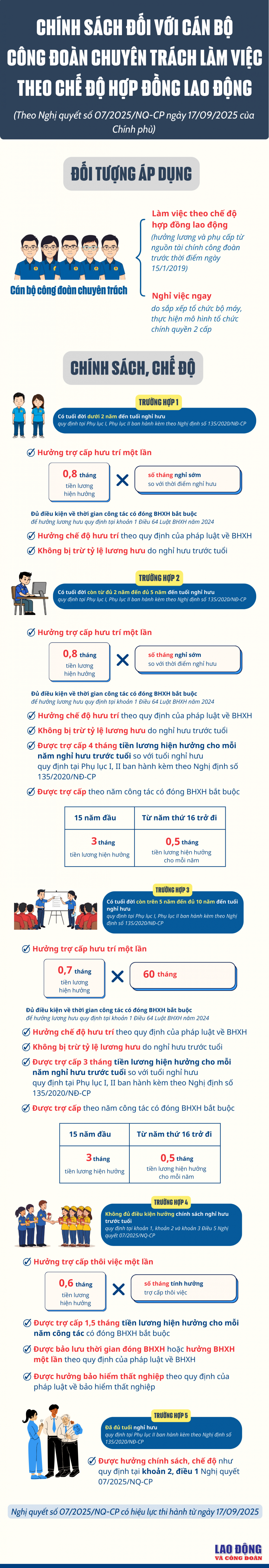 Chính sách đối với cán bộ công đoàn chuyên trách làm việc theo hợp đồng lao động