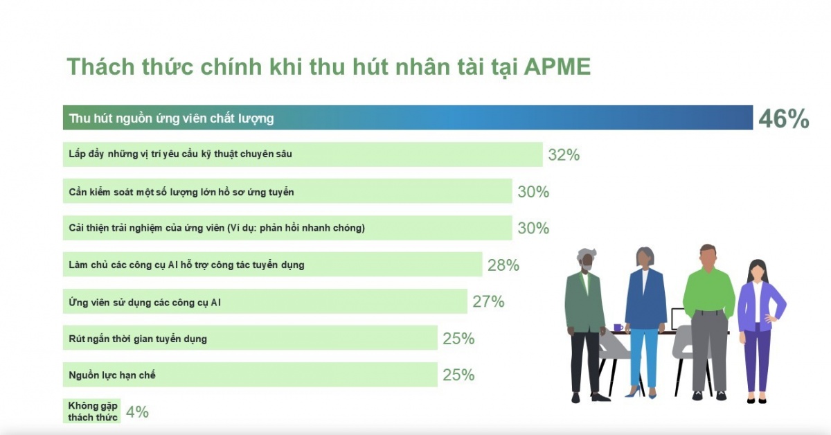 Triển vọng tuyển dụng Quý 4/2025 tăng trưởng ổn định nhưng cuộc đua giành nhân tài ngày càng gay gắt