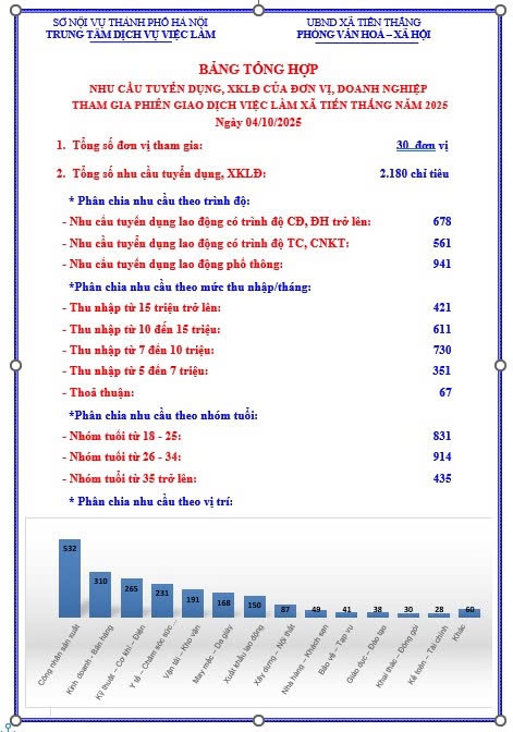 Phiên giao dịch việc làm xã Tiến Thắng: “Bắt mạch” thị trường lao động qua 2.180 chỉ tiêu tuyển dụng