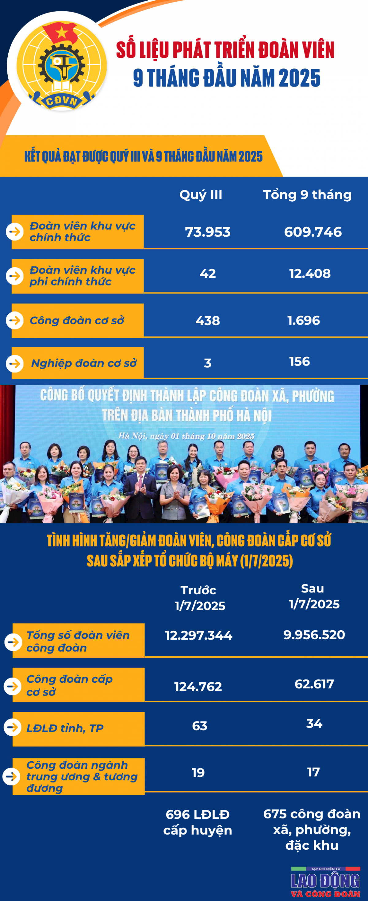 Số liệu phát triển đoàn viên 9 tháng đầu năm 2025