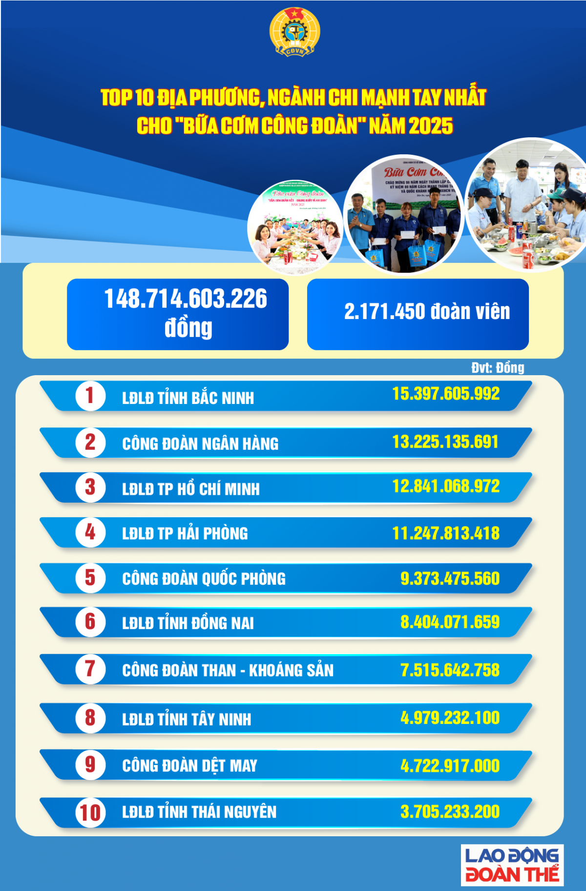 Top 10 địa phương, ngành chi mạnh tay nhất cho 