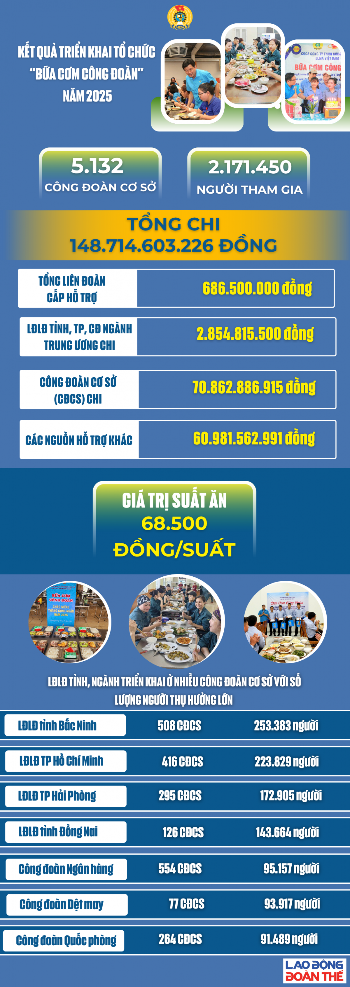 Kết quả chương trình "Bữa cơm Công đoàn" năm 2025