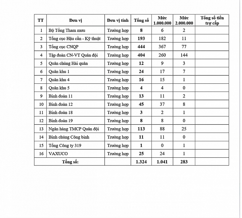 Trợ lý Chính sách xã hội lập Tờ trình về việc chuyển kinh phí hỗ trợ đoàn viên công đoàn, người lao động bị ảnh hưởng do bão số 10, số 11 và lũ lụt miền Trung tháng 10 năm 2025.