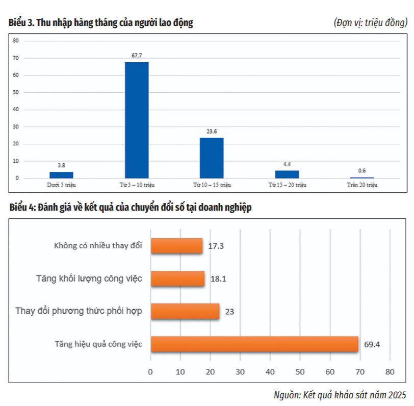 Tác động của chuyển đổi số đến cơ cấu lao động tại tỉnh Ninh Bình trong kỷ nguyên mới