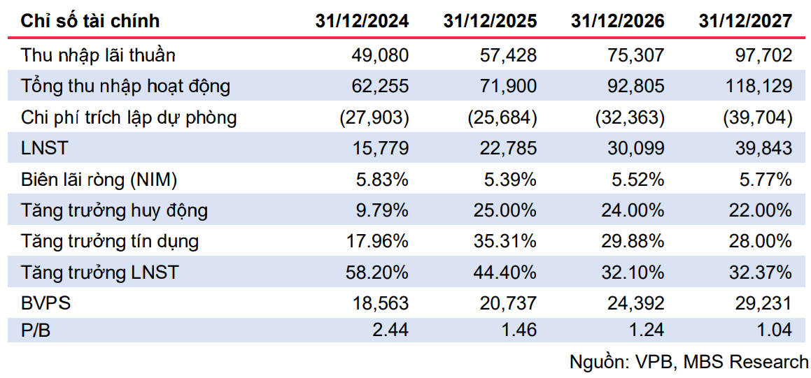 Dự báo kết quả kinh doanh của VPBank. (Ảnh: MBS). 