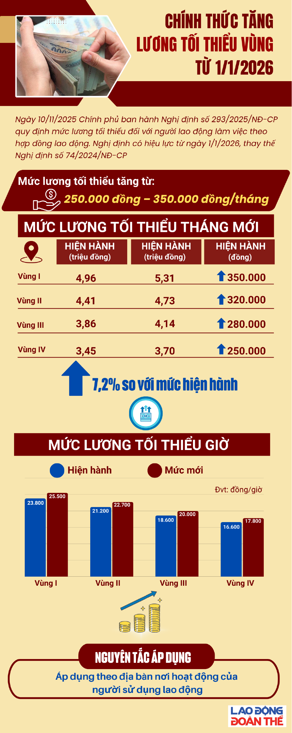 [Infographic] Lương tối thiểu vùng từ 1.1.2026 tăng ra sao?