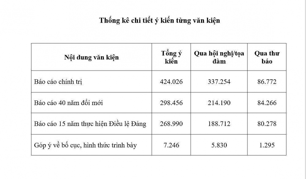 Hơn nửa triệu ý kiến Nhân dân đóng góp vào Văn kiện Đại hội XIV Hơn nửa triệu ý kiến Nhân dân đóng góp vào Văn kiện Đại hội XIV