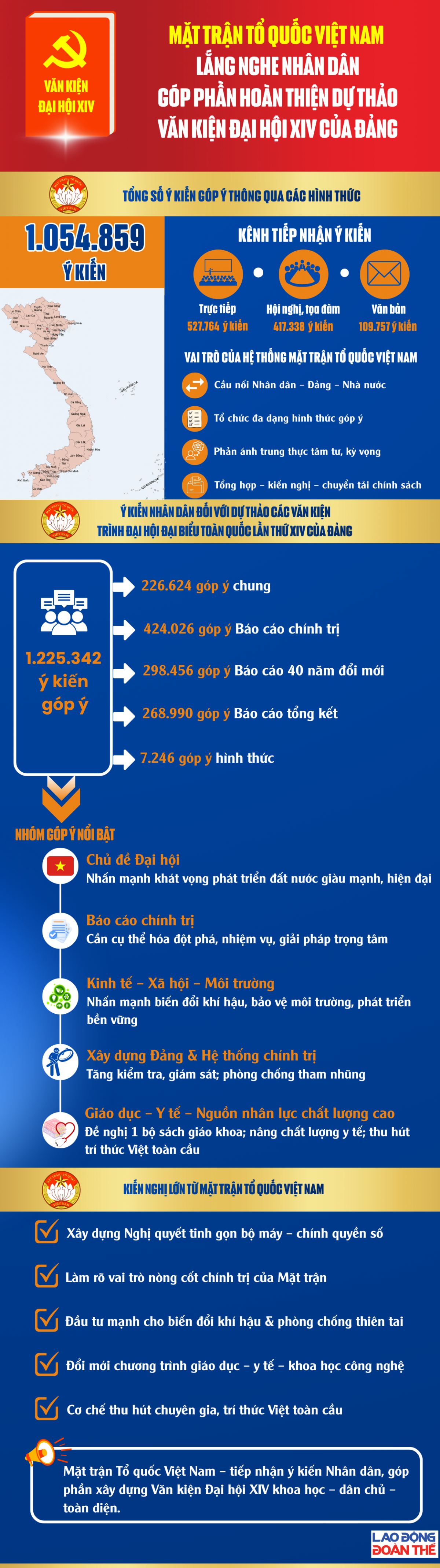 Dấu ấn Mặt trận: Hơn 500.000 ý kiến đóng góp dự thảo văn kiện Đại hội XIV của Đảng Dấu ấn Mặt trận: Hơn 500.000 ý kiến đóng góp dự thảo văn kiện Đại hội XIV của Đảng