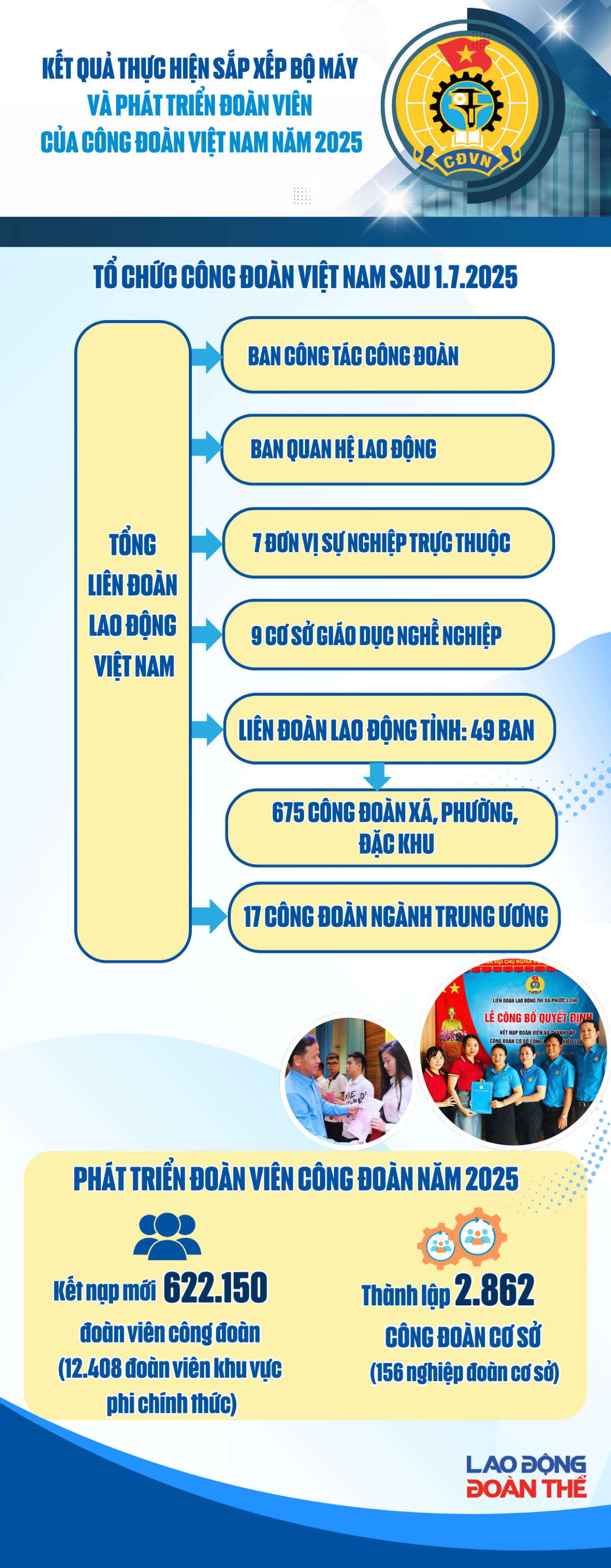 Kết quả thực hiện sắp xếp bộ máy và phát triển đoàn viên của Công đoàn Việt Nam năm 2025
