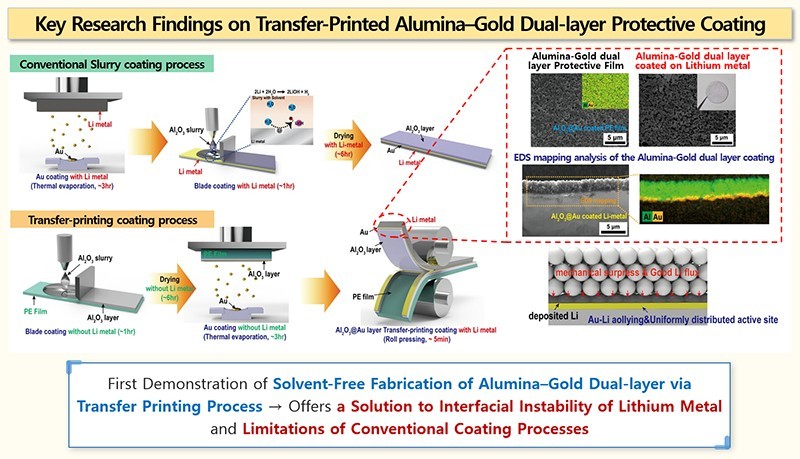 Hàn Quốc phát triển công nghệ giảm cháy nổ pin xe điện và hứa hẹn kéo dài tuổi thọ pin