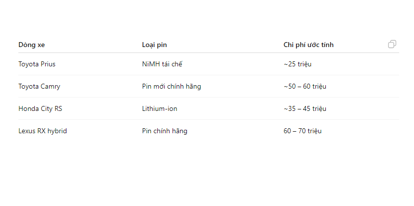 Xe hybrid bao lâu phải thay pin?