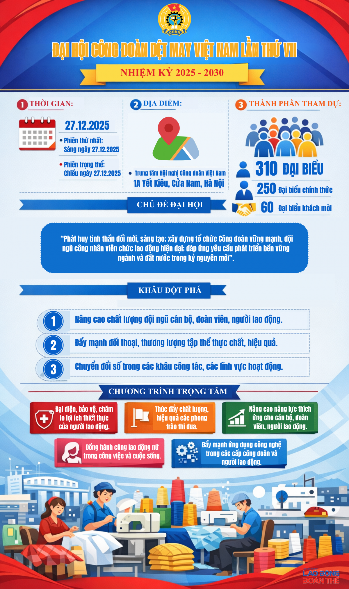 [Infographic] Thông tin về Đại hội Công đoàn Dệt May Việt Nam lần thứ VII