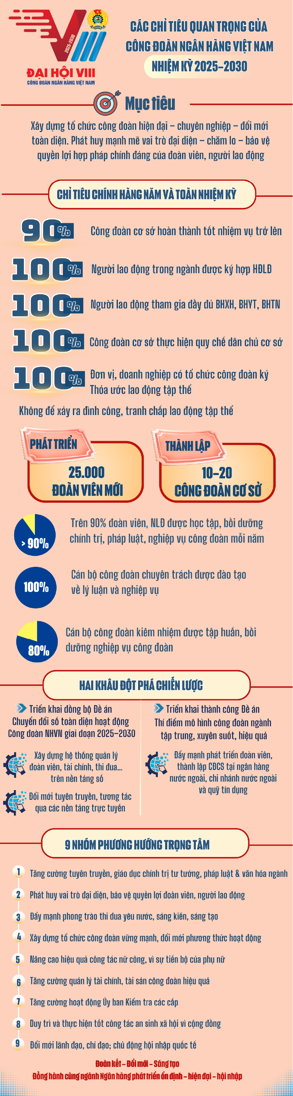 Các chỉ tiêu quan trọng của Công đoàn Ngân hàng Việt Nam nhiệm kỳ 2025–2030