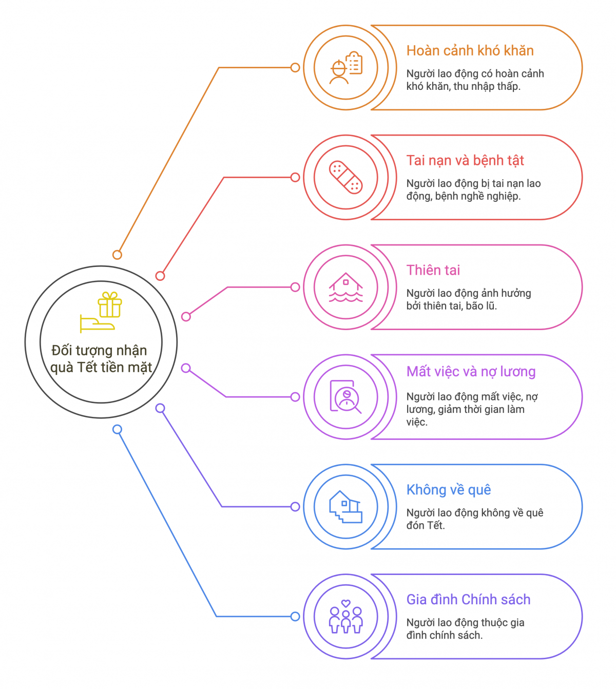 Liên đoàn Lao động thành phố quy định rõ các nhóm được nhận hỗ trợ.