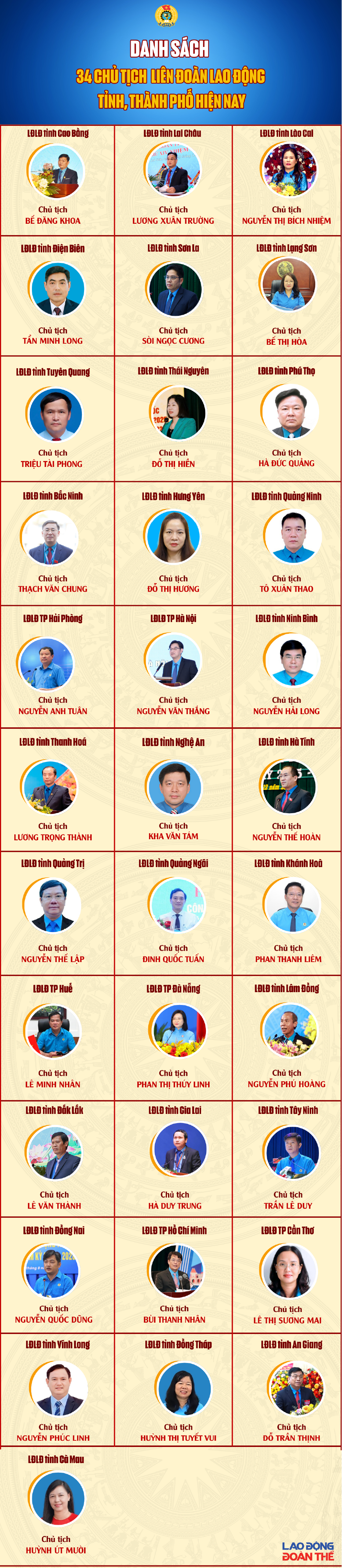 Danh sách 34 Chủ tịch Liên đoàn Lao động tỉnh, thành phố hiện nay