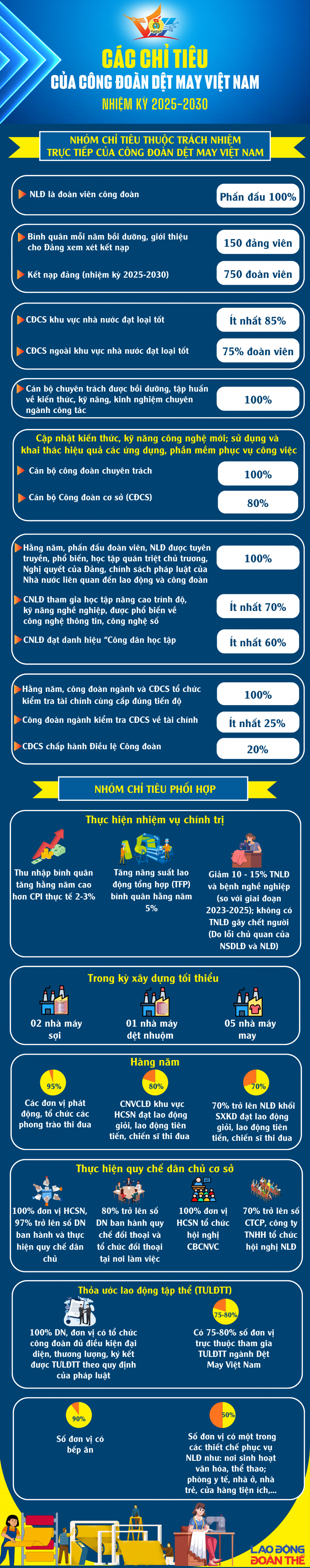 Các chỉ tiêu của Công đoàn Dệt May Việt Nam nhiệm kỳ 2025-2030