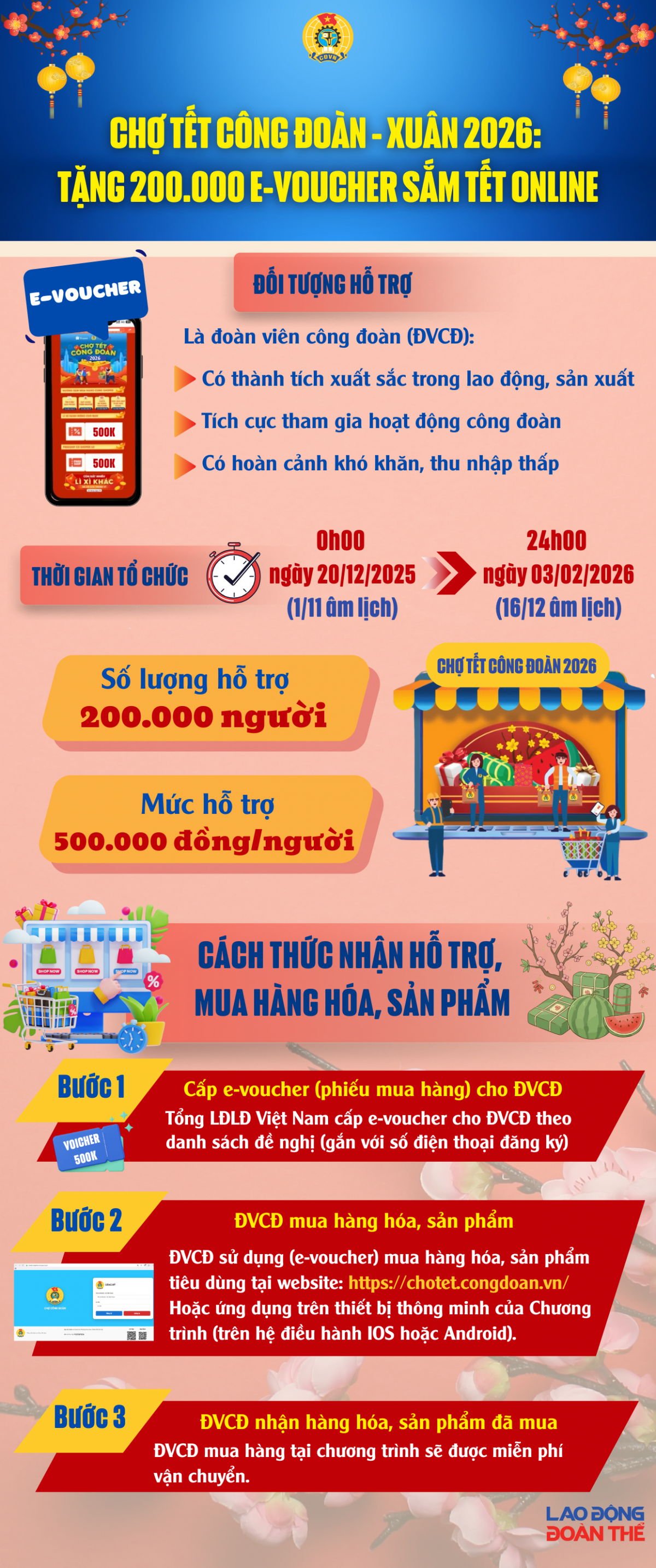 [Infographic] Chợ Tết Công đoàn - Xuân 2026: Tặng 200.000 e-voucher sắm Tết online