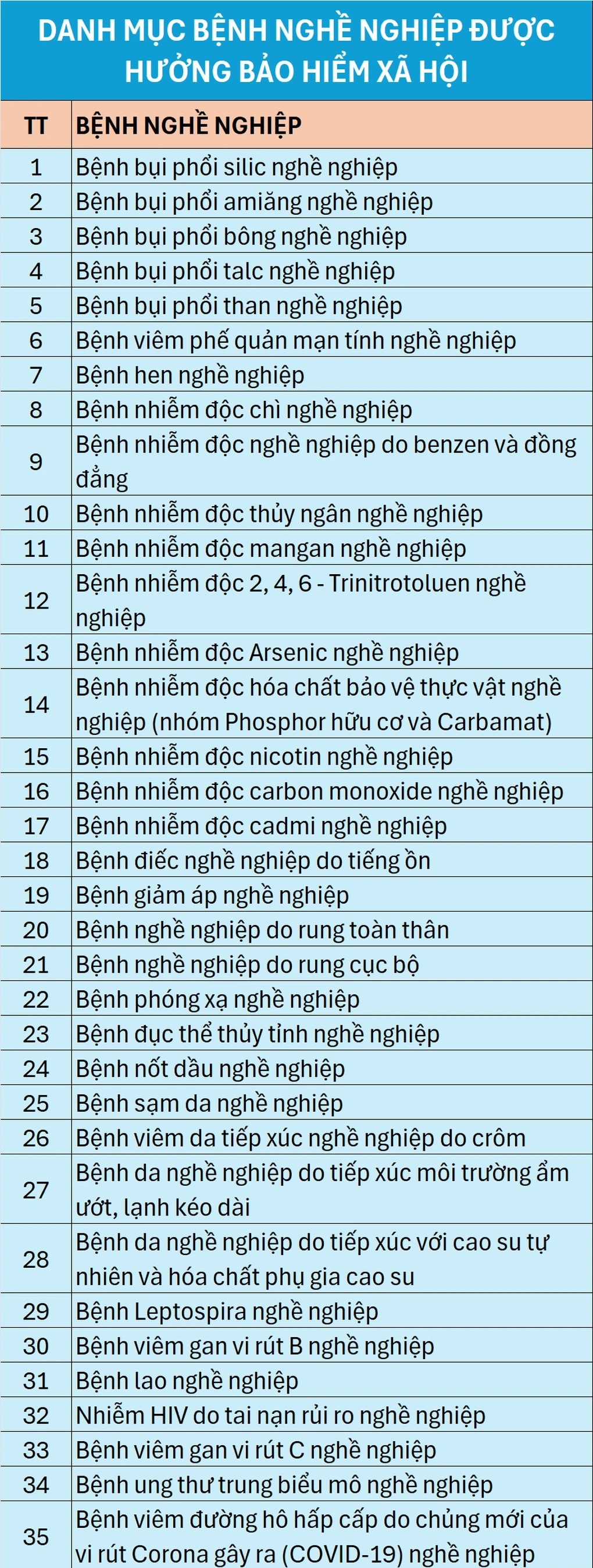 Những bệnh nghề nghiệp được hưởng bảo hiểm xã hội mà người lao động cần biết