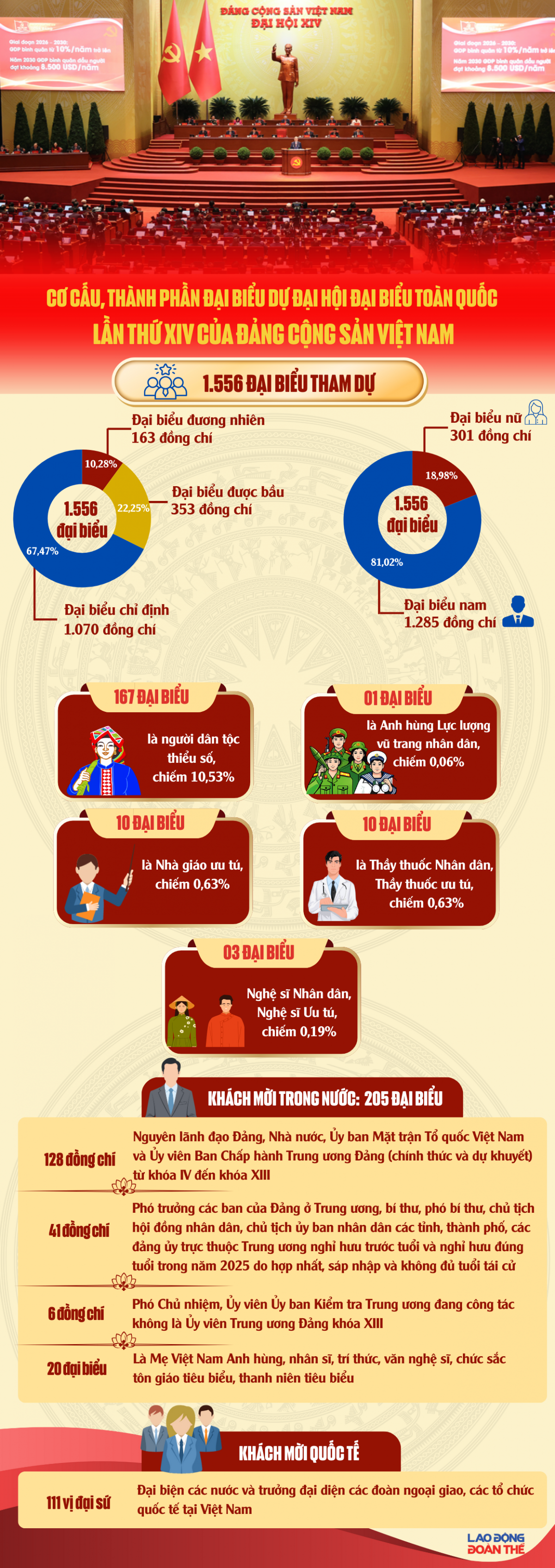 Cơ cấu, thành phần đại biểu dự Đại hội đại biểu toàn quốc lần thứ XIV của Đảng Cộng sản Việt Nam