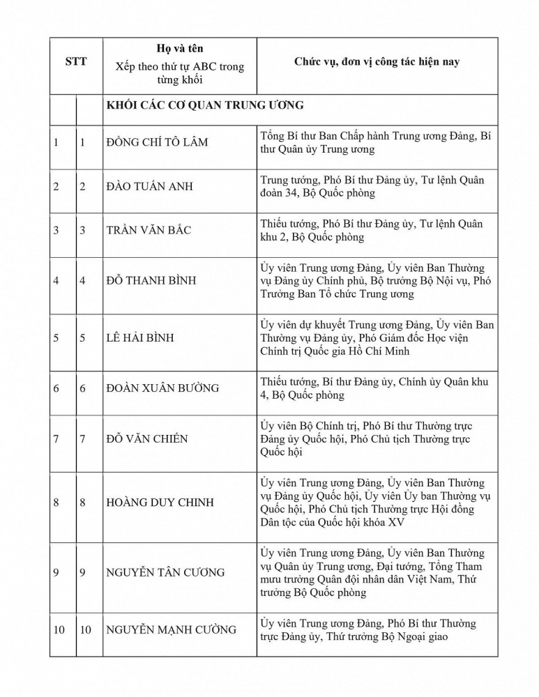Danh sách Ủy viên chính thức và Ủy viên dự khuyết Ban Chấp hành Trung ương Đảng khóa XIV