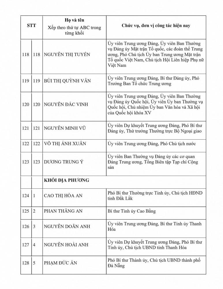 Danh sách Ủy viên chính thức và Ủy viên dự khuyết Ban Chấp hành Trung ương Đảng khóa XIV