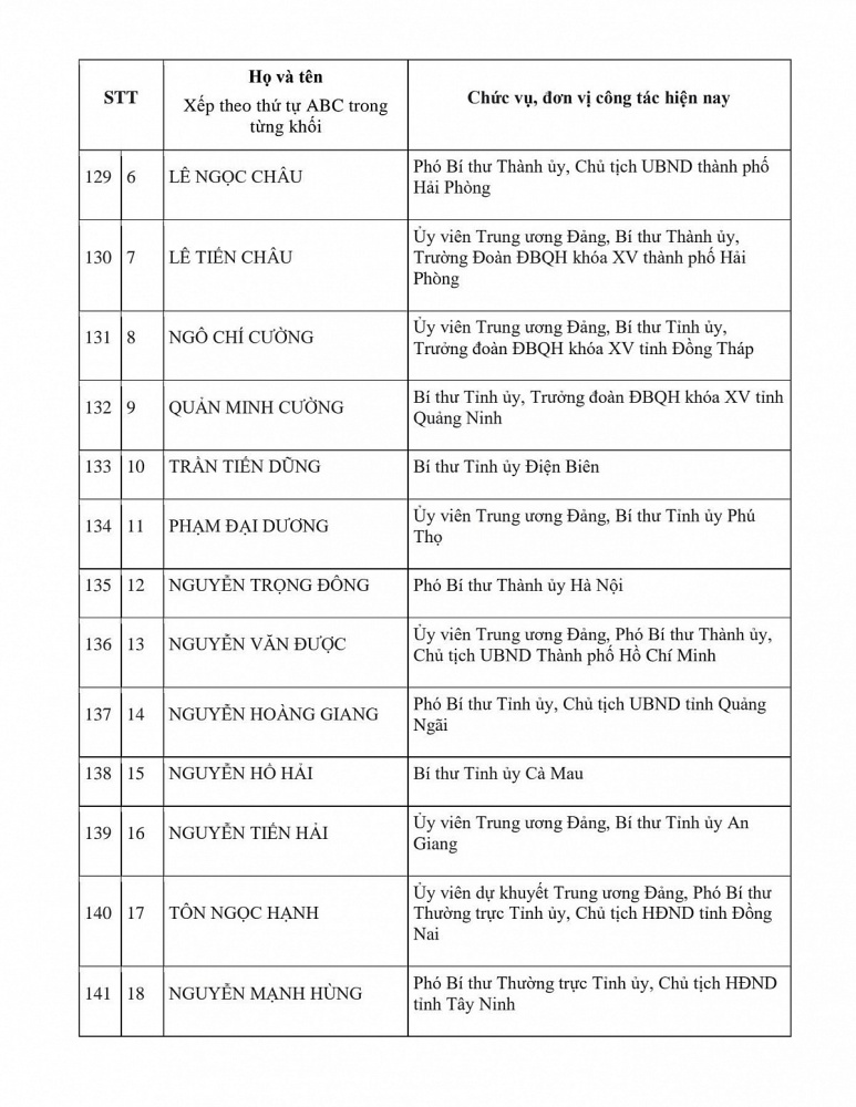 Danh sách Ủy viên chính thức và Ủy viên dự khuyết Ban Chấp hành Trung ương Đảng khóa XIV