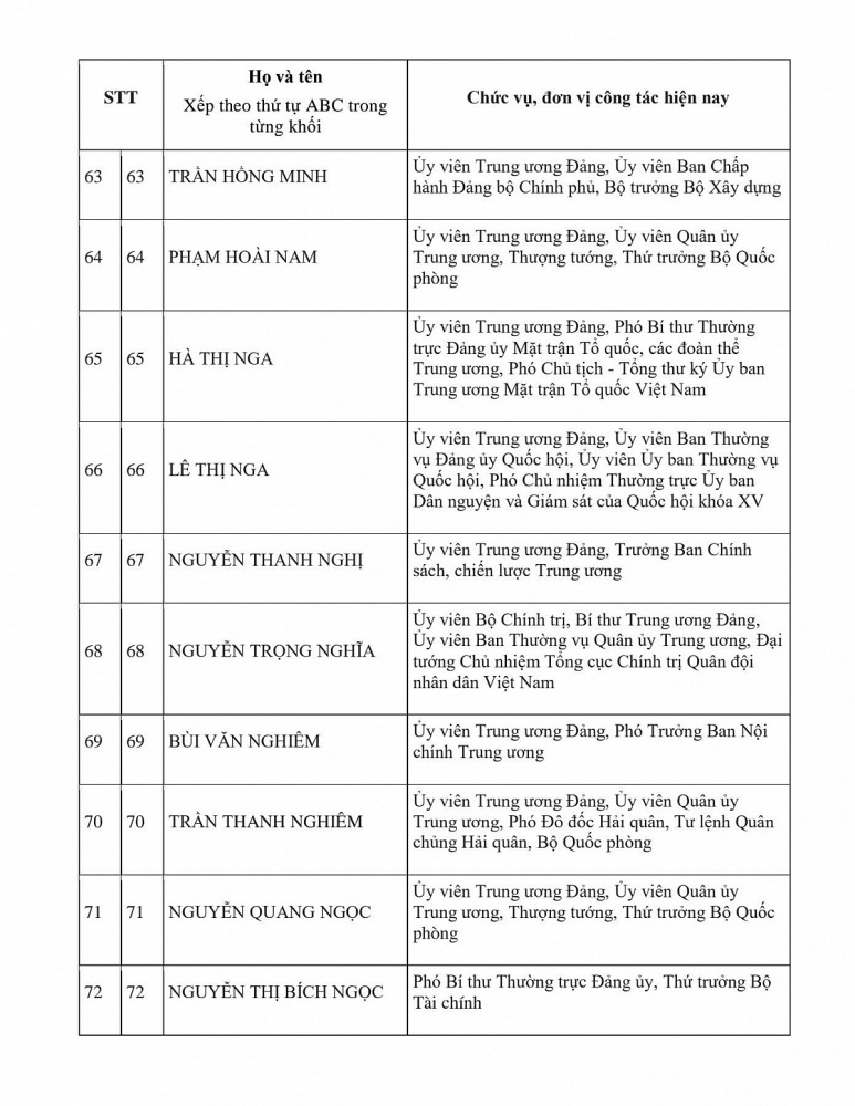 Danh sách Ủy viên chính thức và Ủy viên dự khuyết Ban Chấp hành Trung ương Đảng khóa XIV