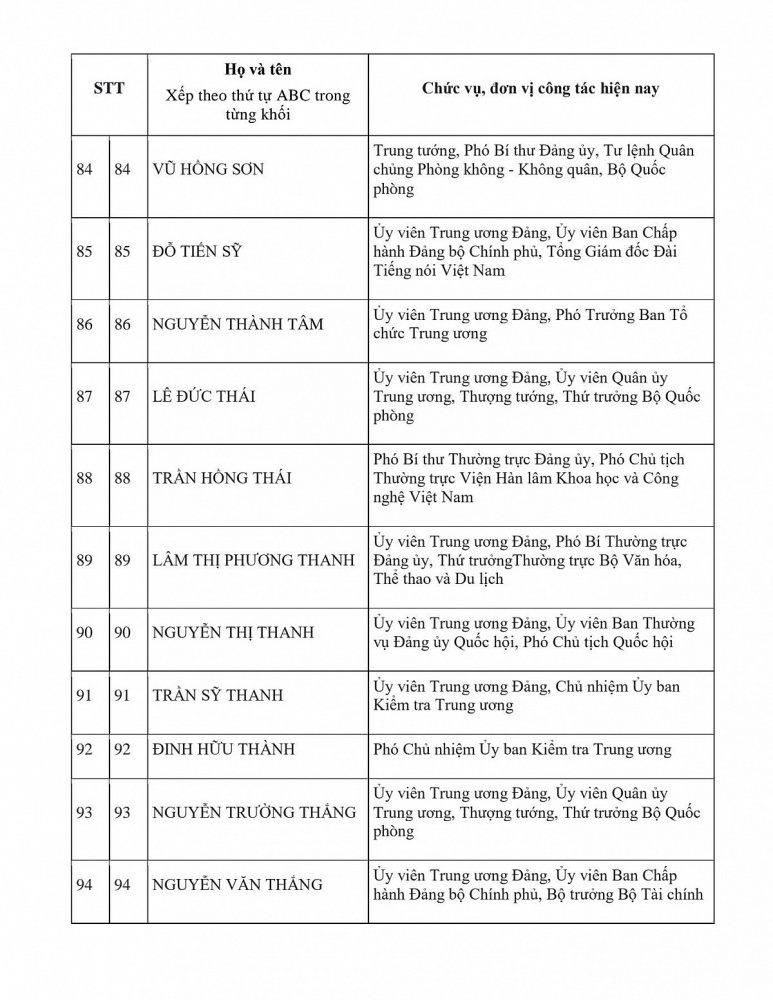 Danh sách Ủy viên chính thức và Ủy viên dự khuyết Ban Chấp hành Trung ương Đảng khóa XIV