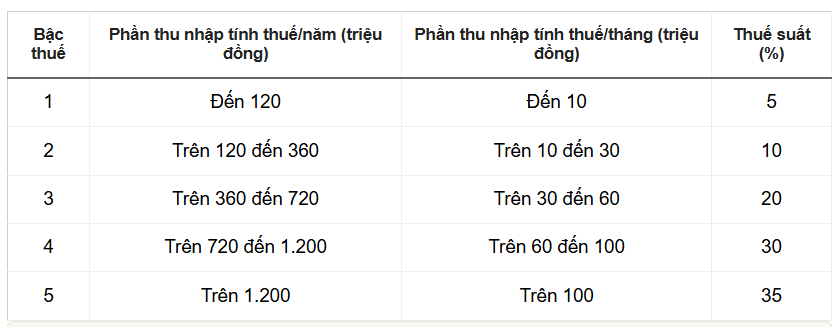Nhận thưởng Tết bao nhiêu mới phải đóng thuế thu nhập cá nhân? Nhận thưởng Tết bao nhiêu mới phải đóng thuế thu nhập cá nhân?