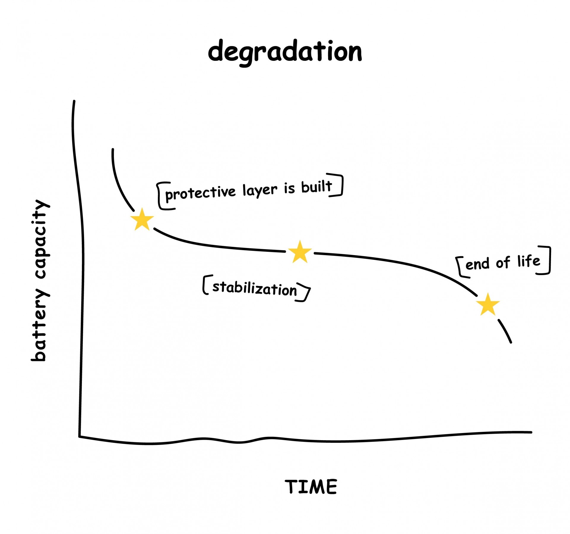 Biểu đồ hiển thị mức độ pin xe điện thoái hóa theo thời gian do Recurrent thực hiện