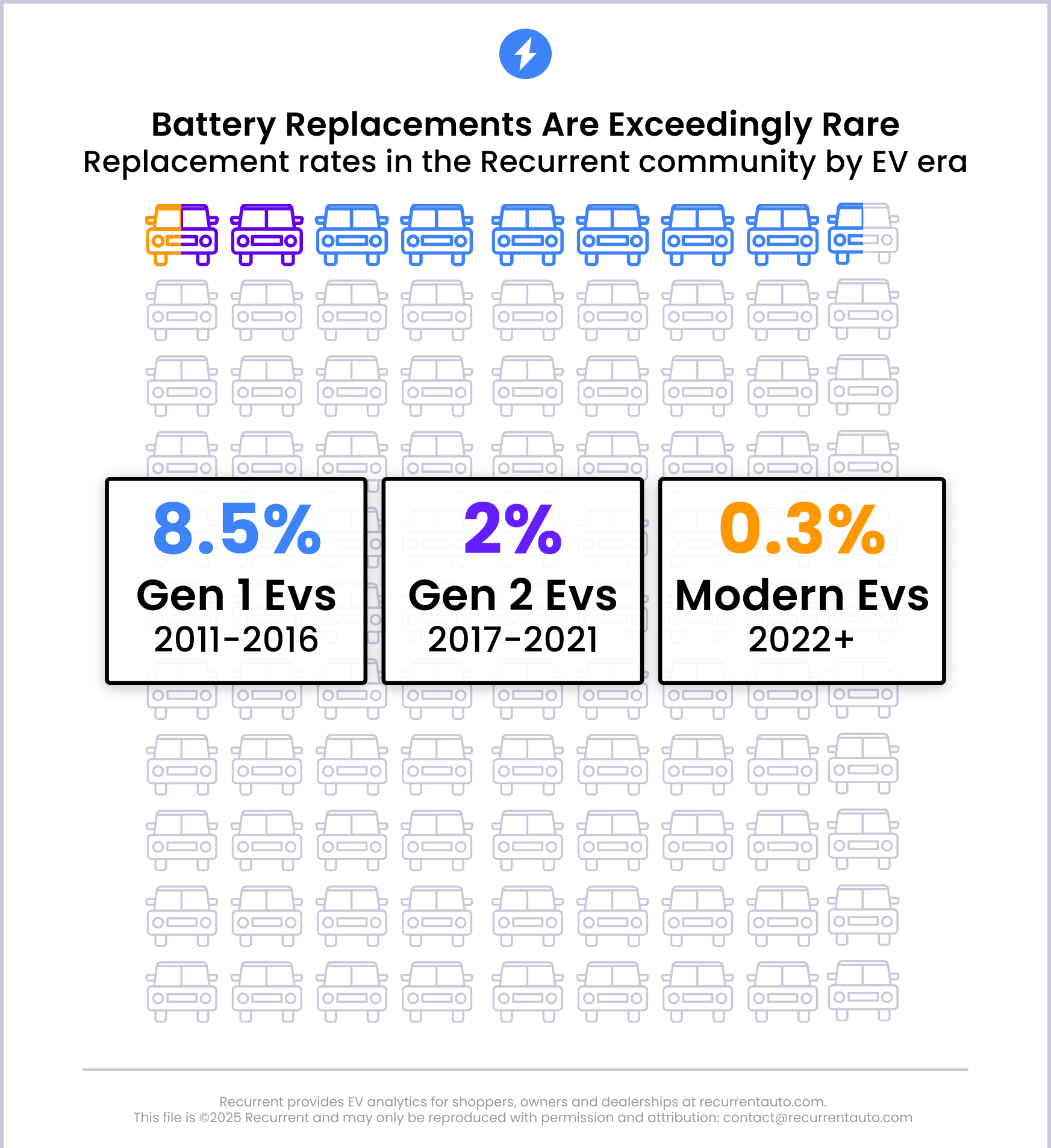 Nghiên cứu của Recurrent cho thấy tỷ lệ thay pin xe điện là cực thấp, và đang có xu hướng giảm dần qua mỗi thế hệ