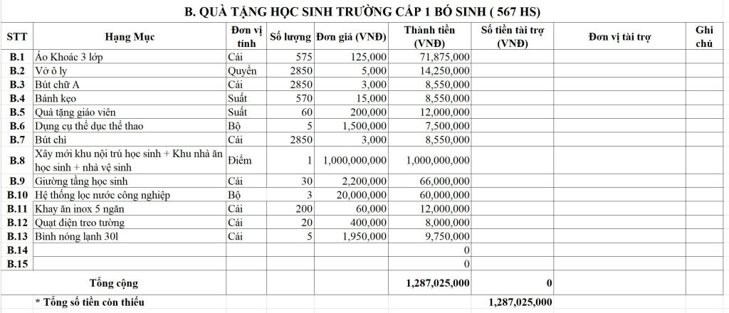 Sưởi Ấm Bản Cao 2025: Chung tay kiến tạo hành trình tái thiết tại Bó Sinh, Sơn La