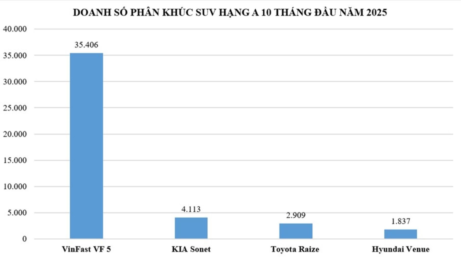 Doanh số VF 5 sau 10 tháng năm 2025 gấp 8,6 lần đối thủ xếp thứ 2 là KIA Sonet, gần 12 lần Toyota Raize