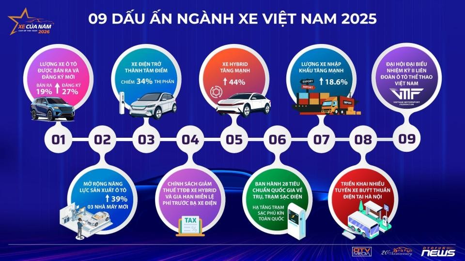 Thị trường ô tô Việt Nam 2025 đã ghi nhận 9 dấu ấn nổi bật
