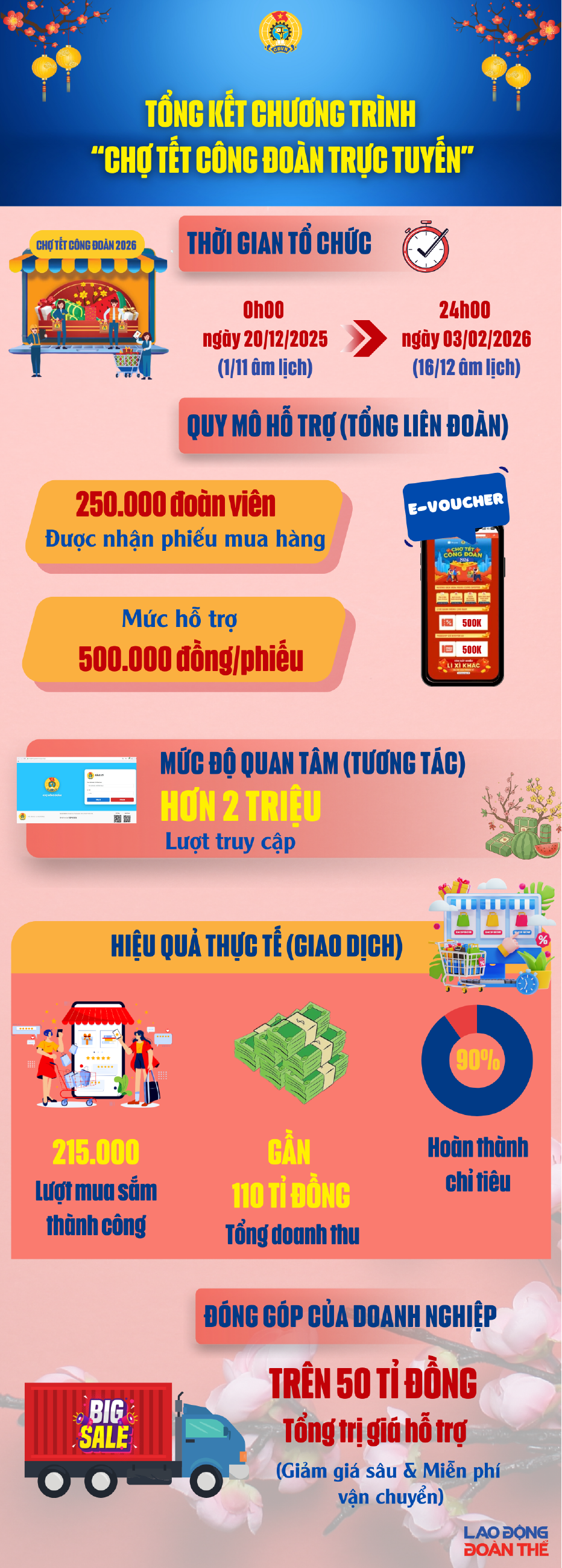 Tổng kết chương trình “Chợ Tết Công đoàn trực tuyến”