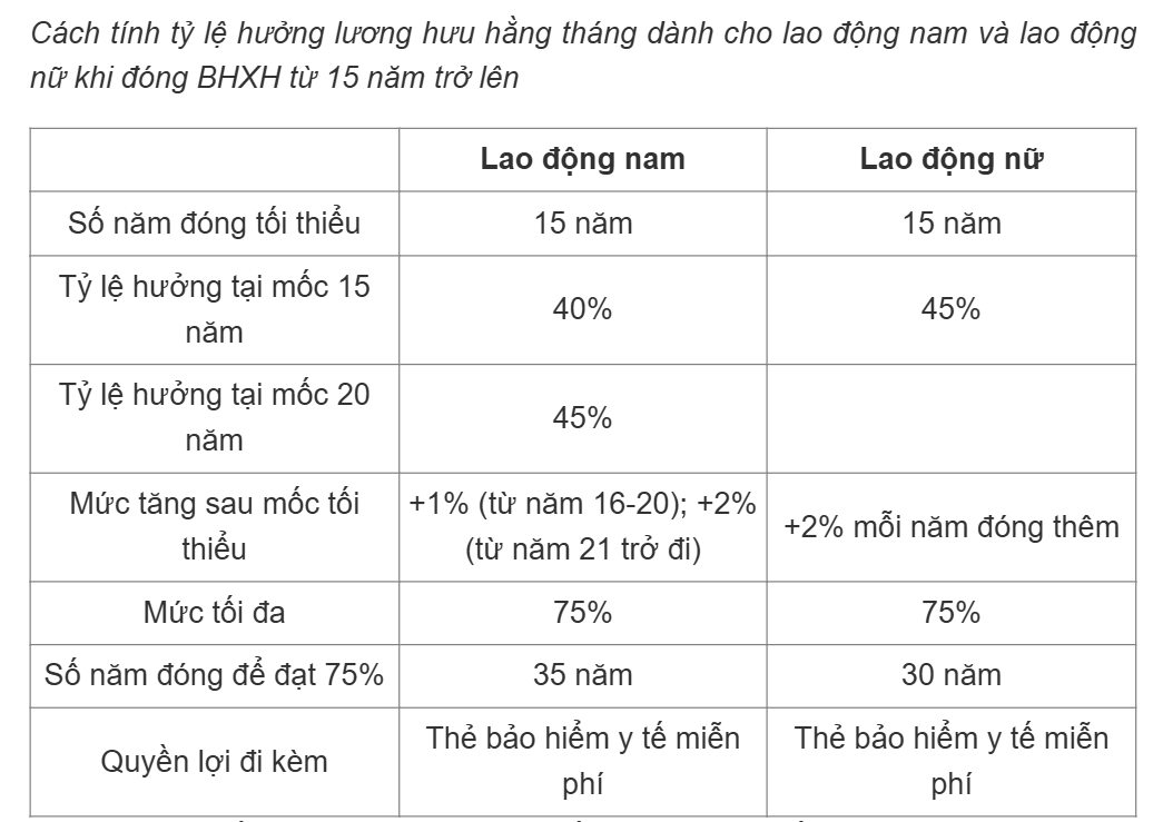 Cách tính lương hưu với người tham gia BHXH tự nguyện từ năm 2026