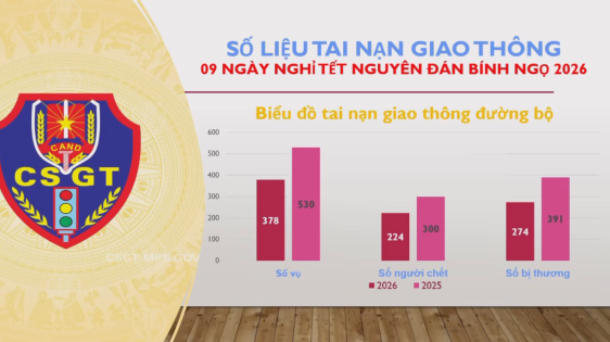 Tai nạn giao thông trong 9 ngày nghỉ Tết Nguyên đán giảm so với năm ngoái