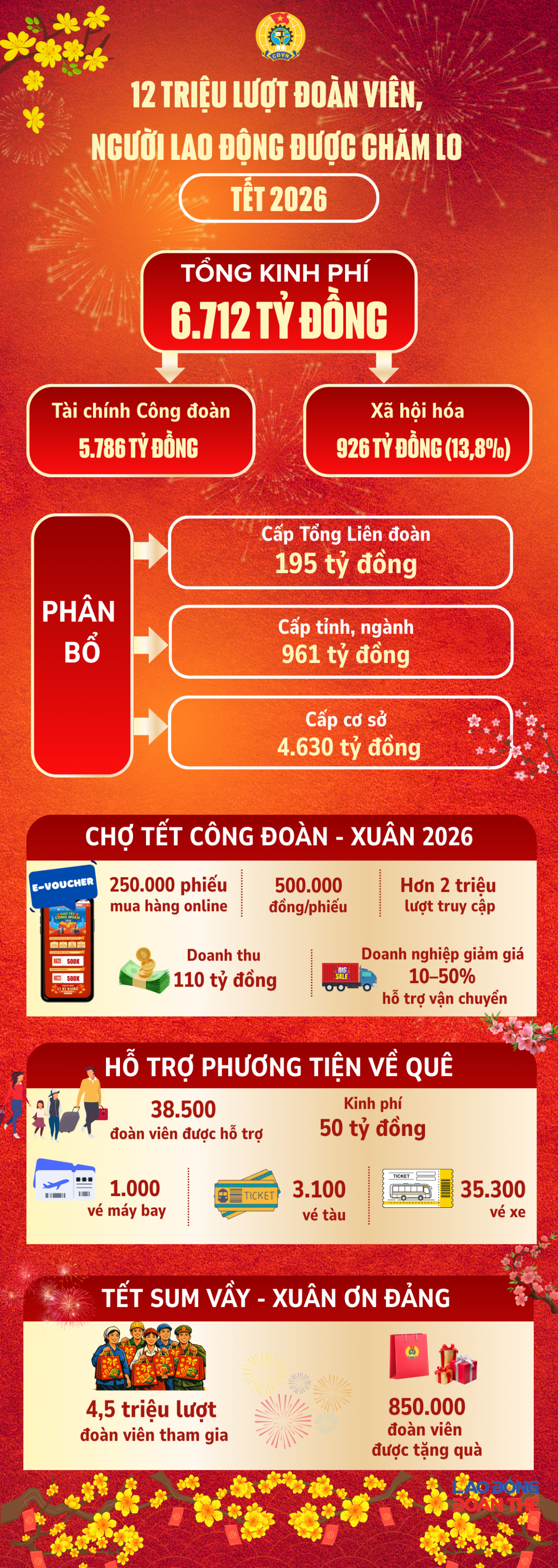 [Infographic] 12 triệu lượt đoàn viên, người lao động được chăm lo dịp Tết Bính Ngọ 2026