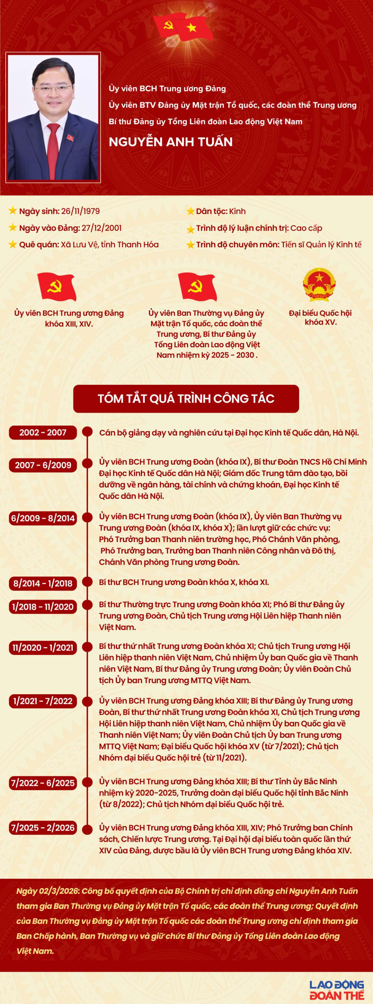 Tiểu sử tân Bí thư Đảng uỷ Tổng Liên đoàn Lao động Việt Nam Nguyễn Anh Tuấn