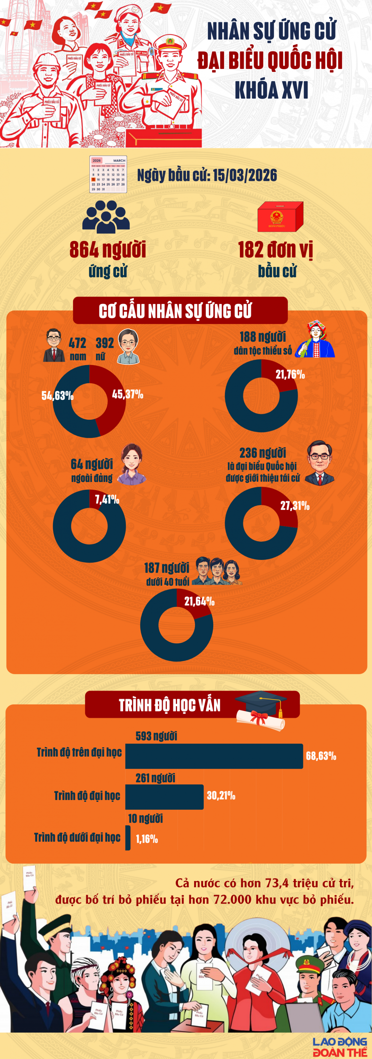 [Infographic] Cơ cấu nhân sự ứng cử Đại biểu Quốc hội khóa XVI