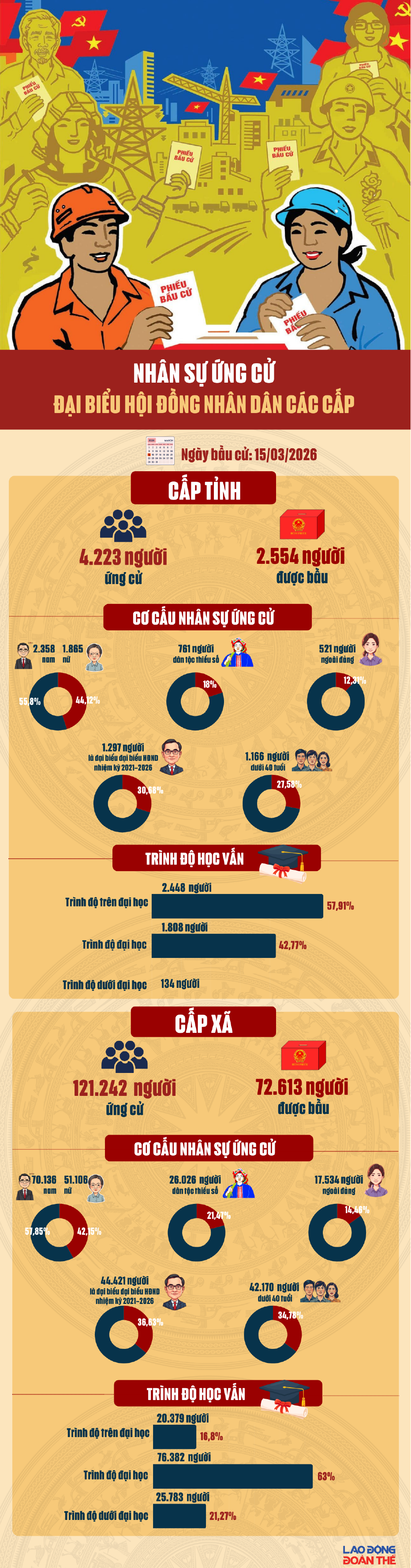 Nhân sự ứng cử Đại biểu hội đồng nhân dân các cấp