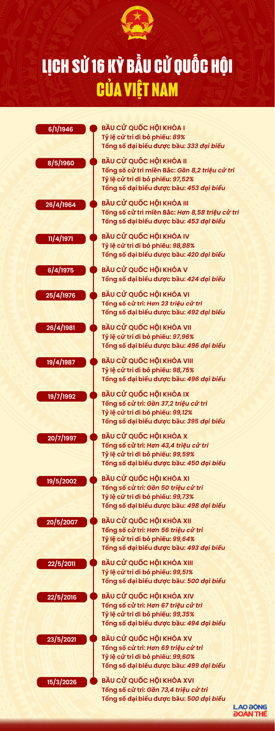 Lịch sử 16 cuộc bầu cử Quốc hội Việt Nam