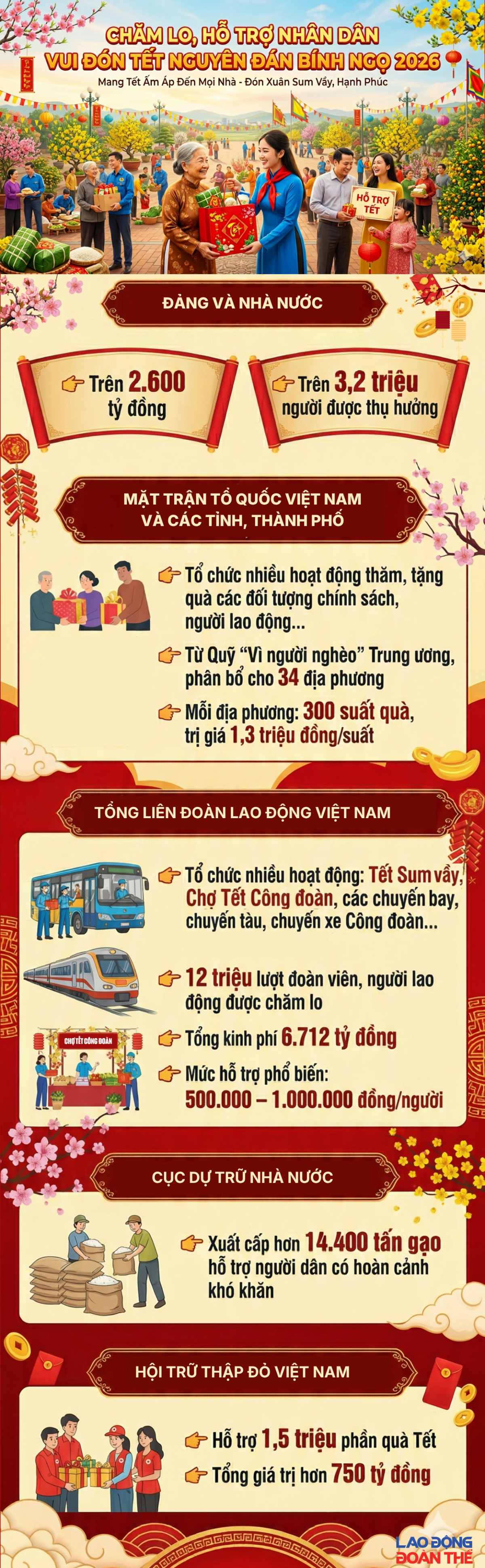 Chăm lo, hỗ trợ nhân dân vui Tết Nguyên đán Bính Ngọ 2026