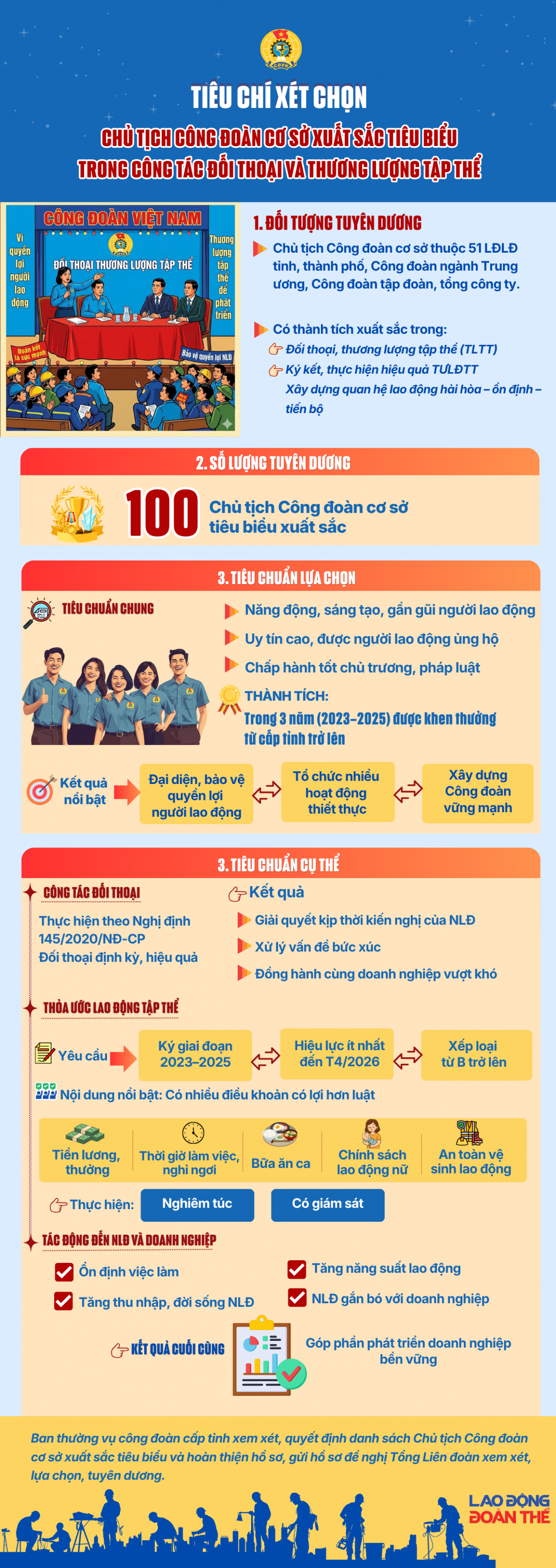 Tiêu chí xét chọn Chủ tịch Công đoàn cơ sở suất sắc tiêu biểu trong đối thoại và thương lượng tập thể