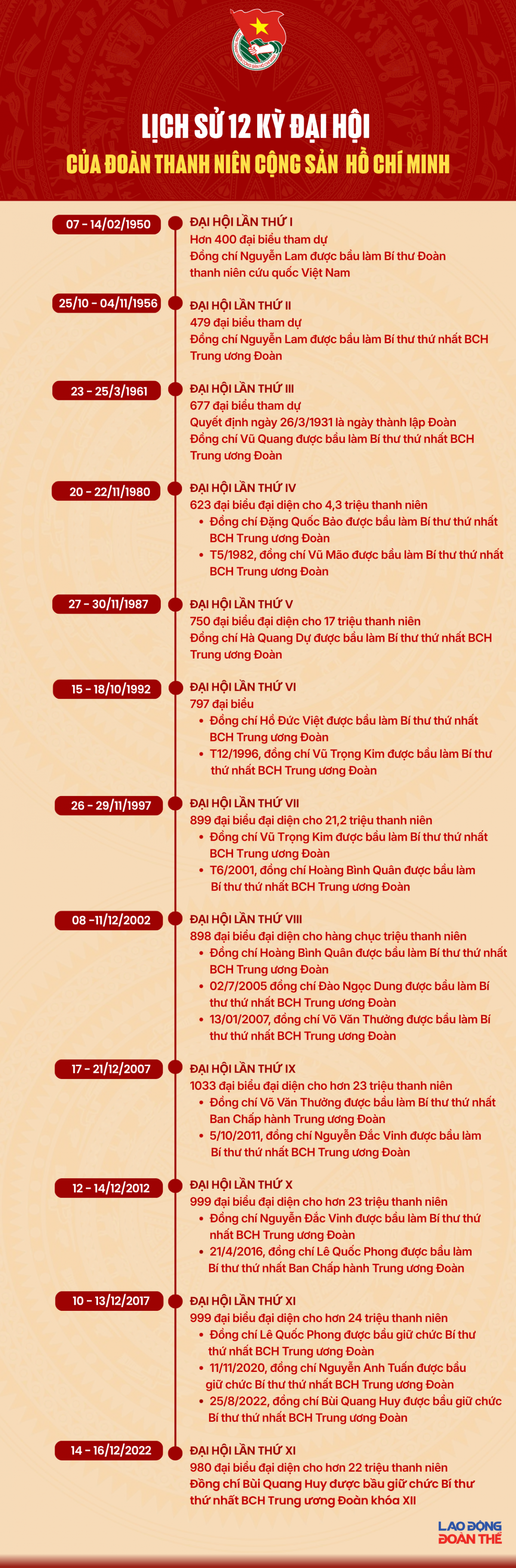 Lịch sử 12 kỳ đại hội của Đoàn Thanh niên Cộng sản Hồ Chí Minh