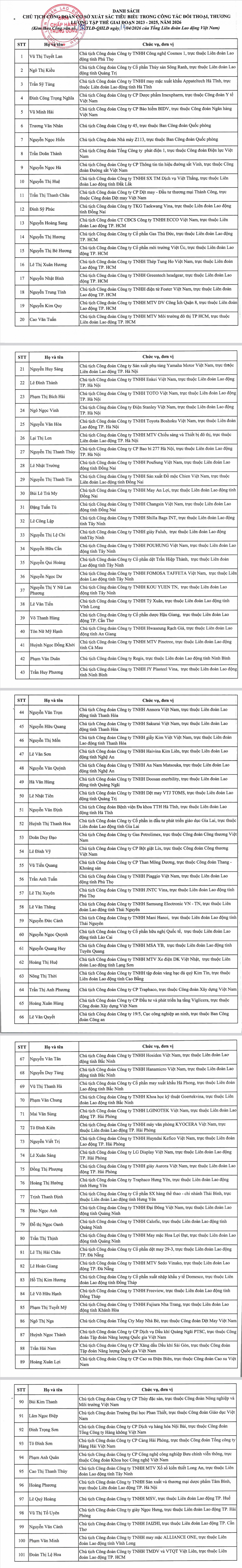Tuyên dương 101 chủ tịch công đoàn cơ sở xuất sắc trong đối thoại, thương lượng Tuyên dương 101 chủ tịch công đoàn cơ sở xuất sắc trong đối thoại, thương lượng