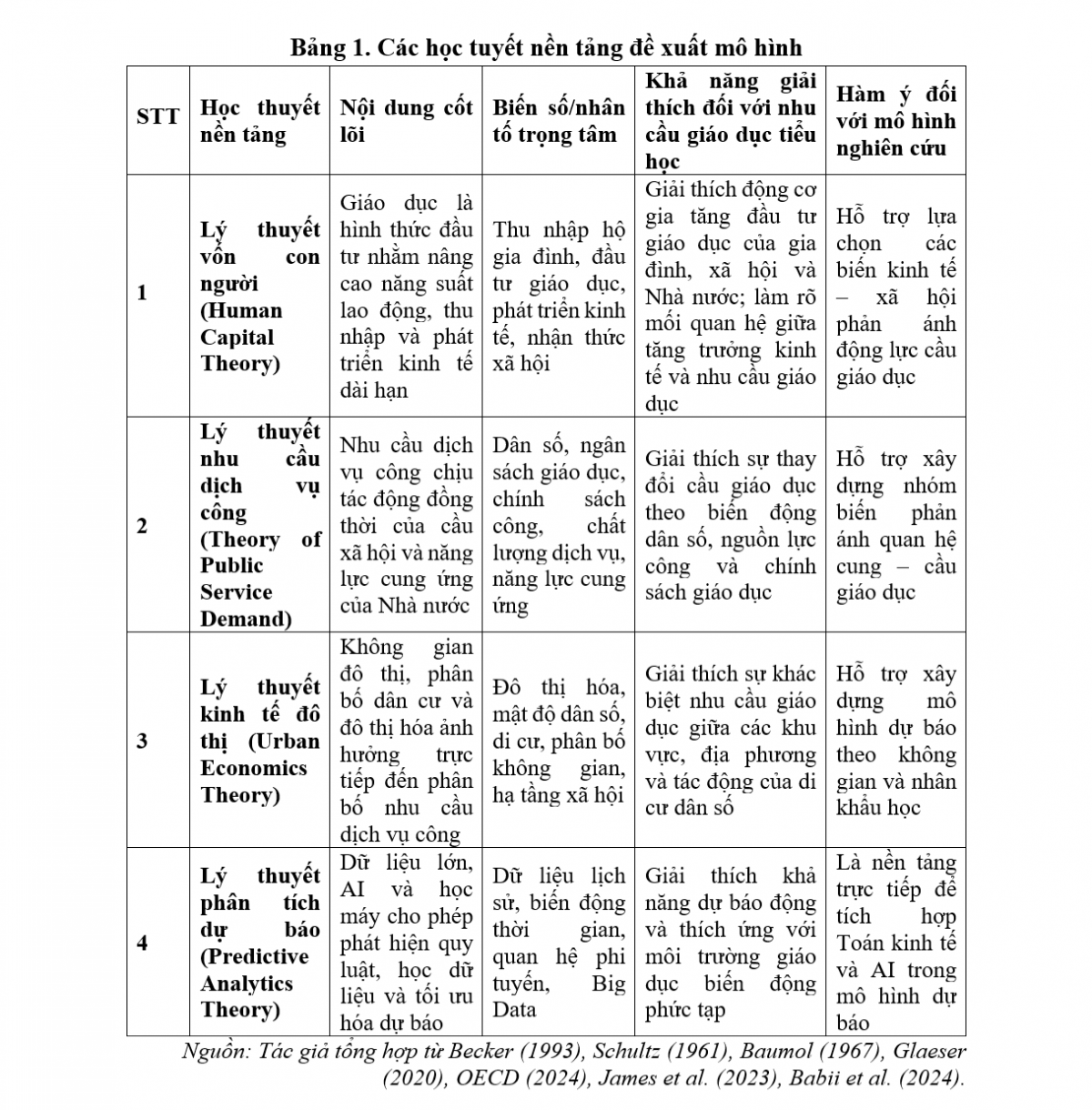 Đề xuất mô hình ứng dụng toán kinh tế và trí tuệ nhân tạo trong dự báo nhu cầu dịch vụ giáo dục tiểu học Đề xuất mô hình ứng dụng toán kinh tế và trí tuệ nhân tạo trong dự báo nhu cầu dịch vụ giáo dục tiểu học