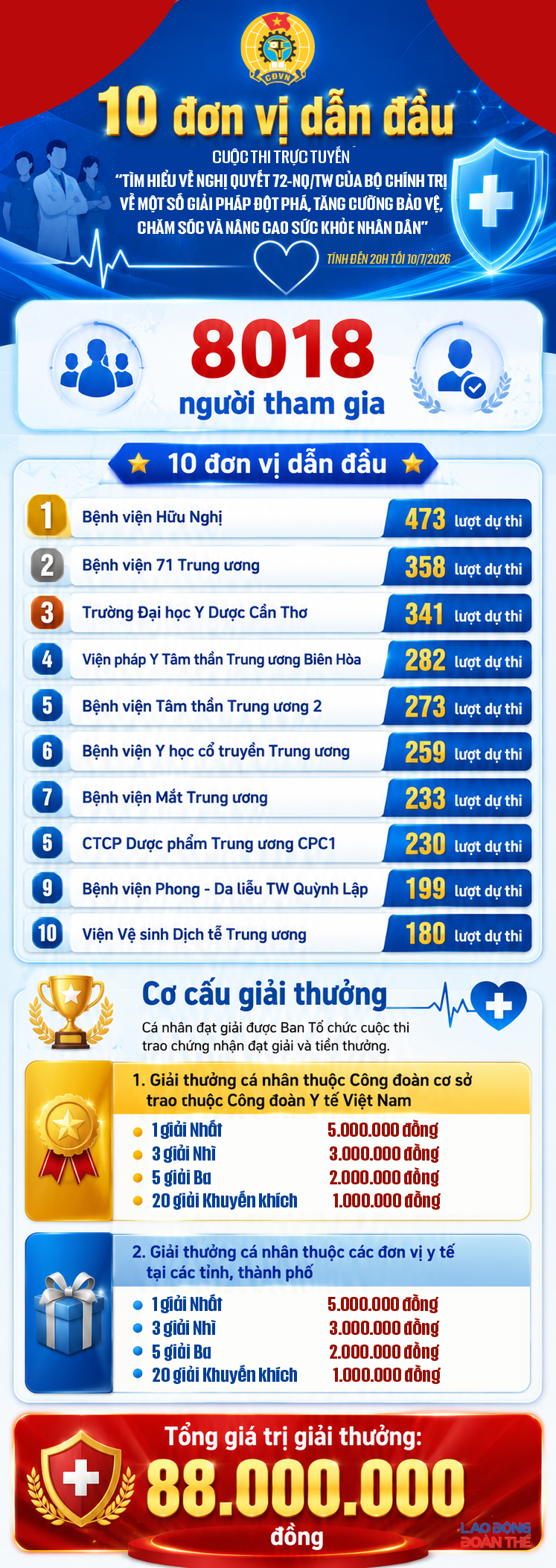 10 đơn vị dẫn đầu Cuộc thi trực tuyến tìm hiểu về Nghị quyết 72-NQ/TW của Bộ Chính trị