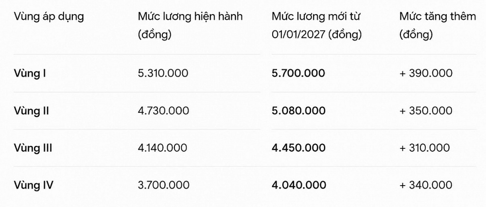 Tăng lương tối thiểu vùng năm 2027 mức 7,8%: Hài hòa lợi ích để tạo động lực phát triển bền vững