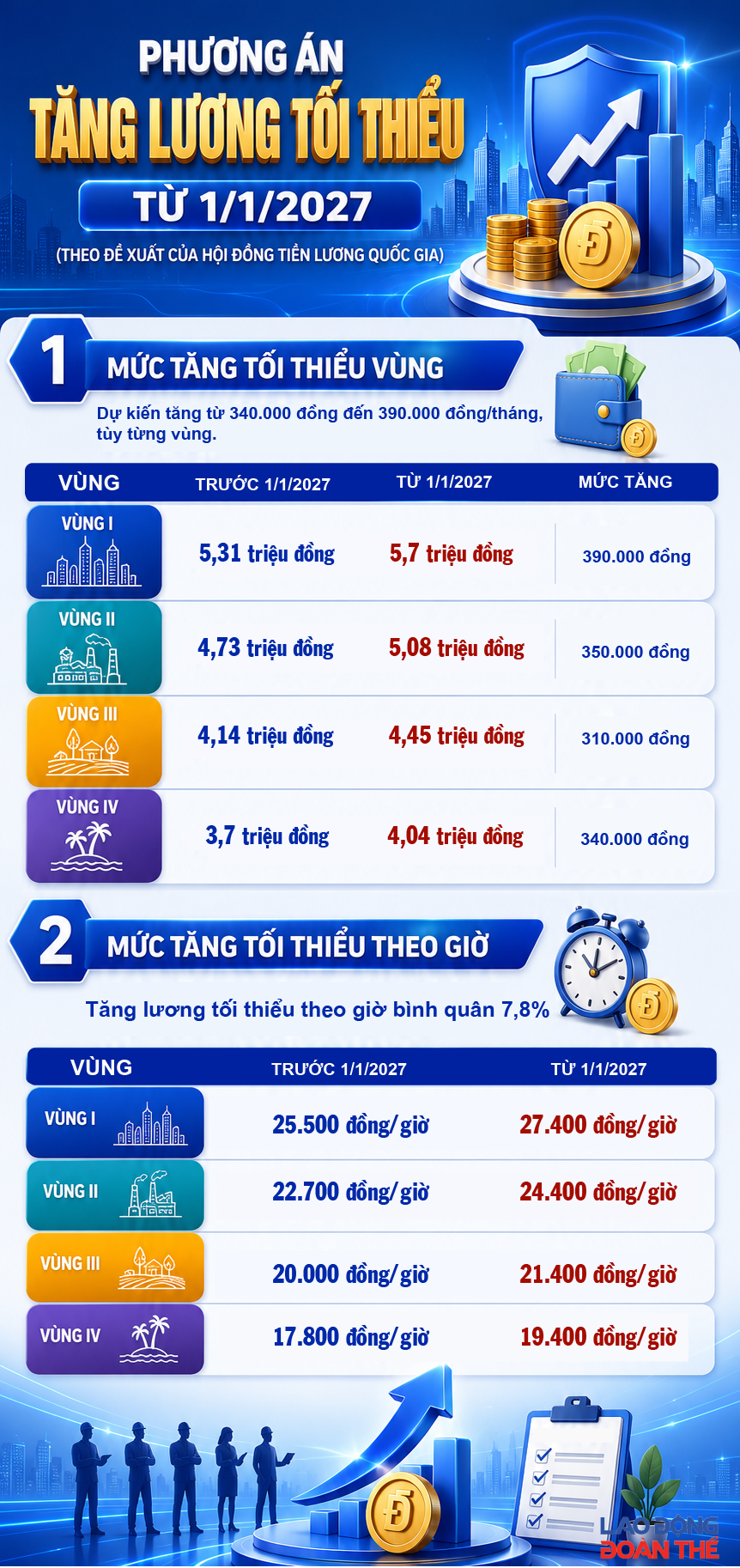 Phương án tăng lương tối thiểu từ 1.1.2027